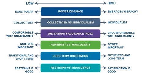 Hofstede's Cultural Dimensions .